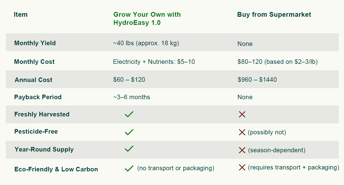 Grow at home VS buy from supermarket