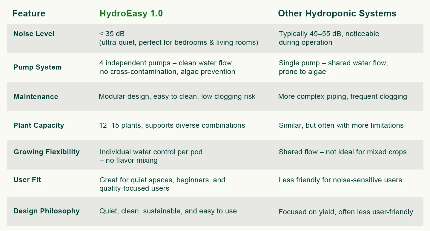 HydroEasy1.0 VS other products